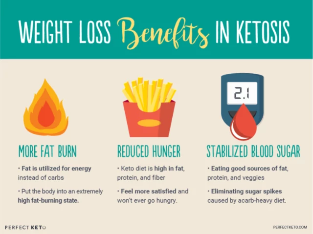 Ketosis Without Eating High Fat